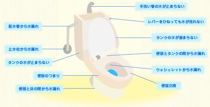 トイレのトラブルでよくある症状