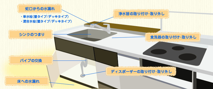 キッチンのトラブルでよくある症状