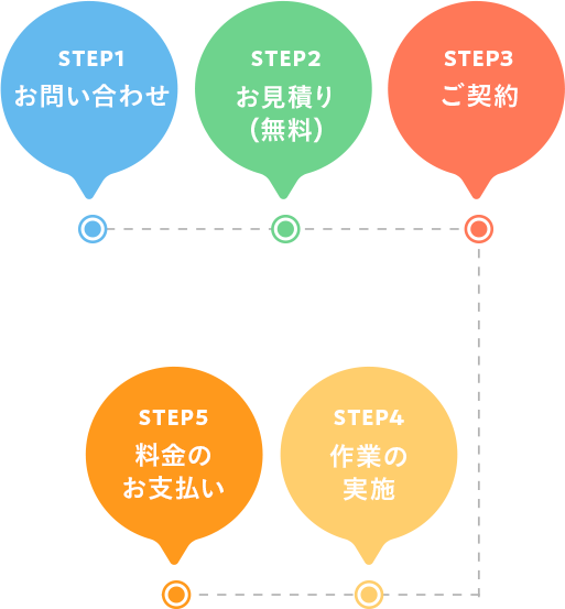 お問い合わせからお支払いまでの流れ